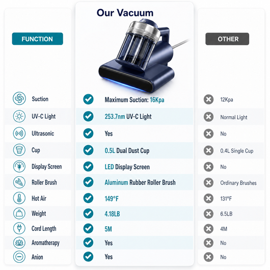 Mattress Vacuum Cleaner: Sees and Removes What Your Regular Vacuum Leaves Behind